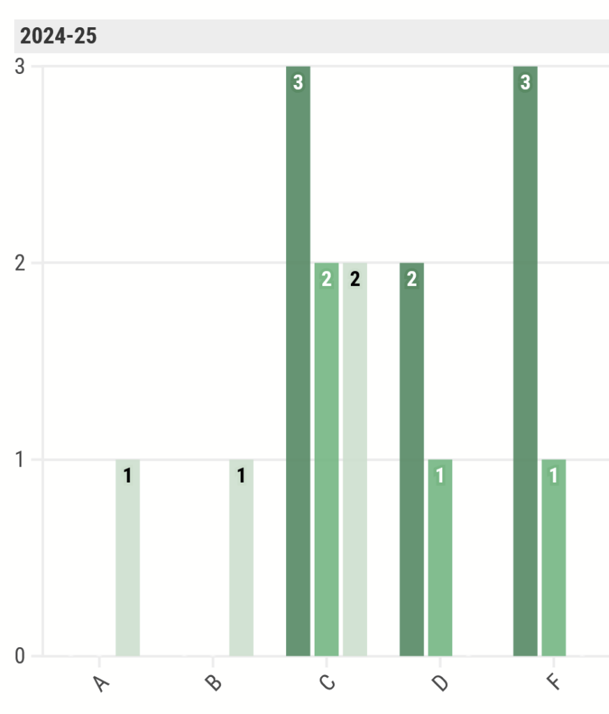 TEA 2024-25 BISD School Ratings